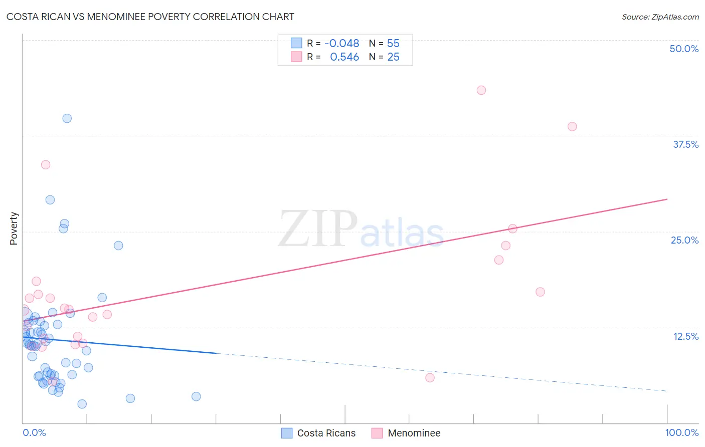 Costa Rican vs Menominee Poverty