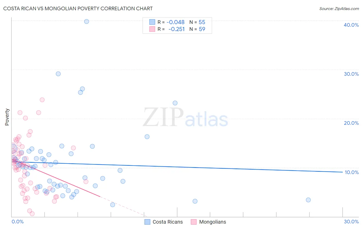 Costa Rican vs Mongolian Poverty
