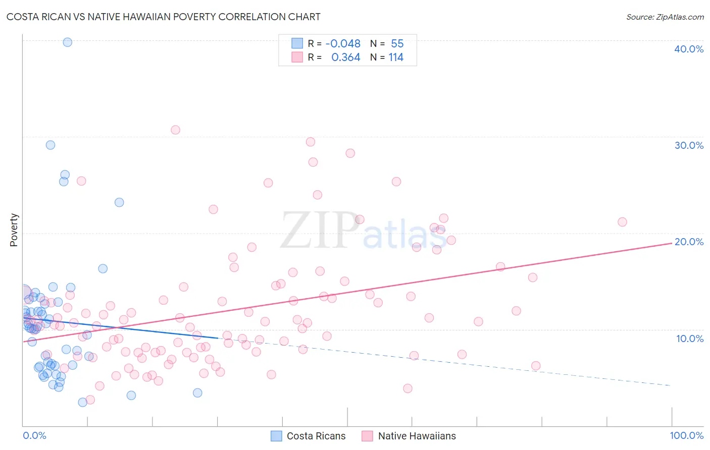 Costa Rican vs Native Hawaiian Poverty
