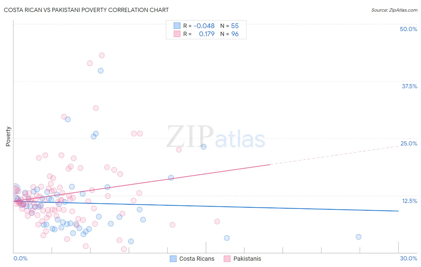 Costa Rican vs Pakistani Poverty