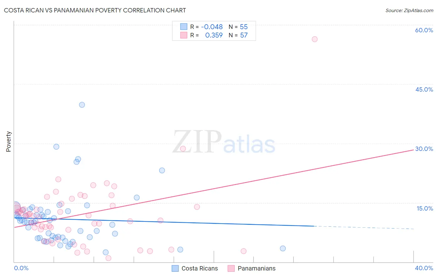 Costa Rican vs Panamanian Poverty