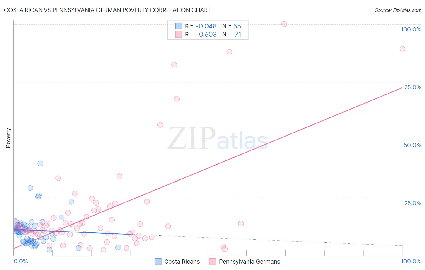 Costa Rican vs Pennsylvania German Poverty