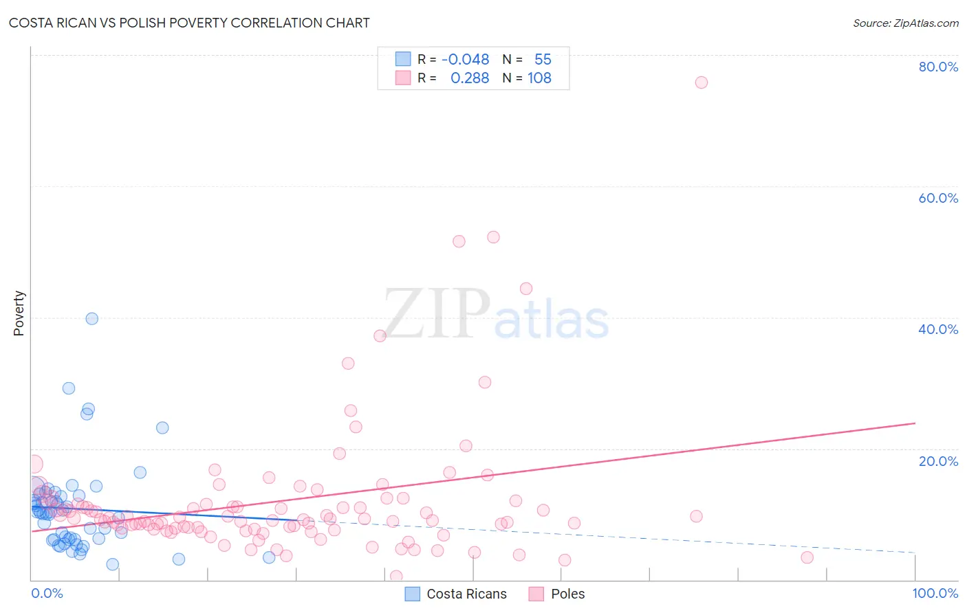 Costa Rican vs Polish Poverty
