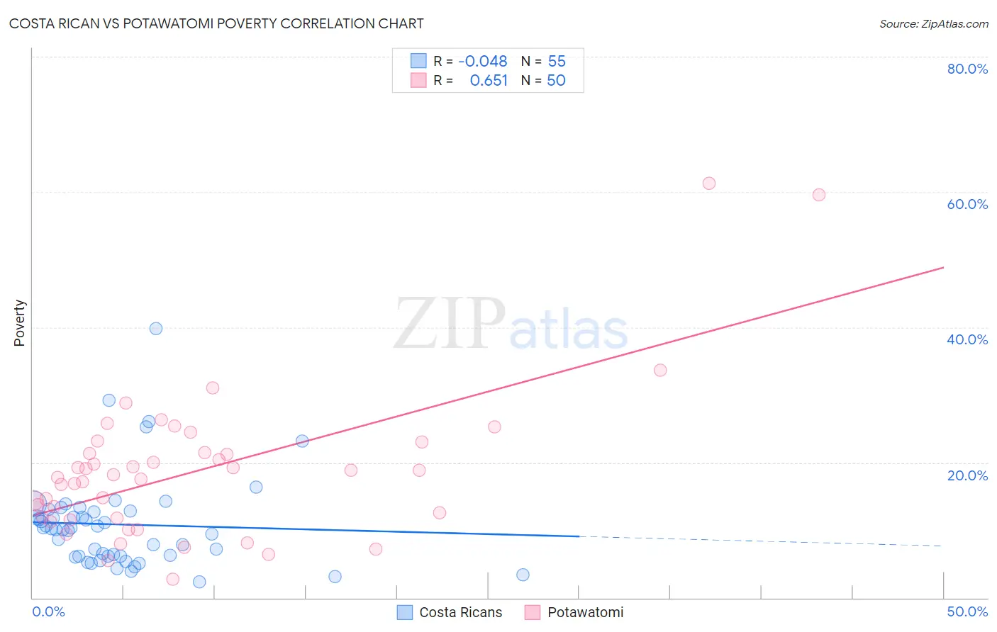 Costa Rican vs Potawatomi Poverty
