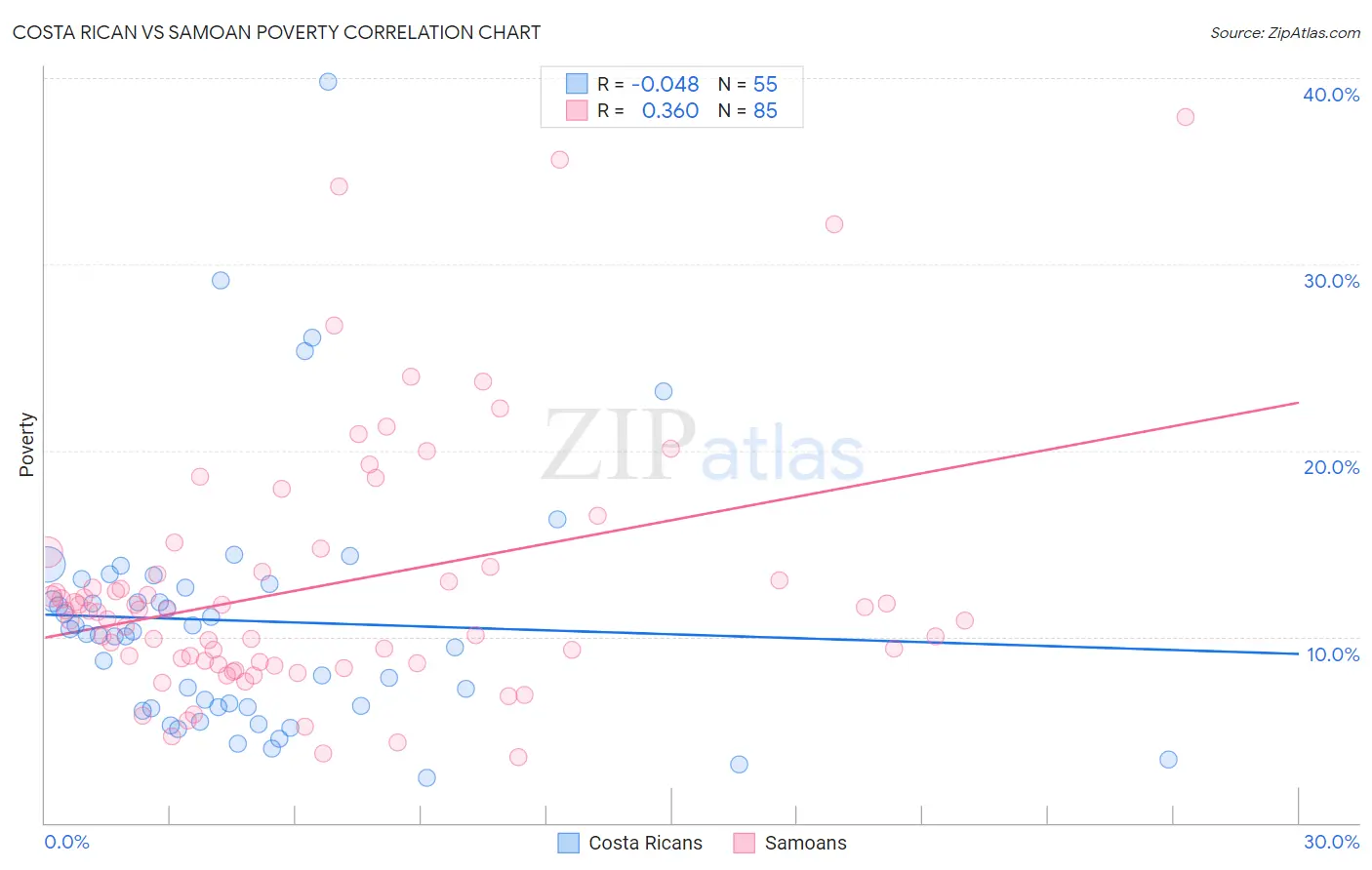 Costa Rican vs Samoan Poverty