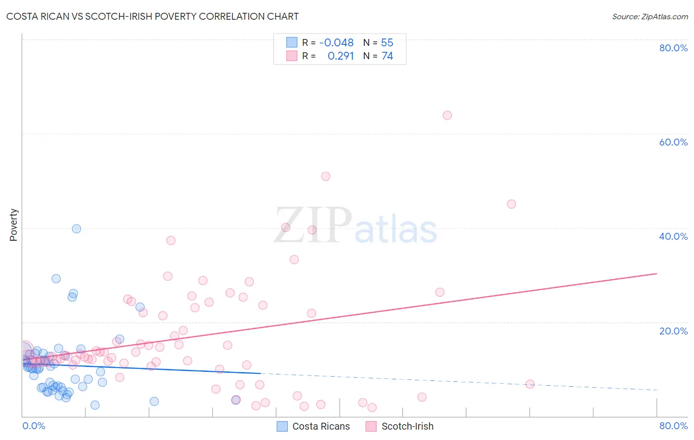 Costa Rican vs Scotch-Irish Poverty