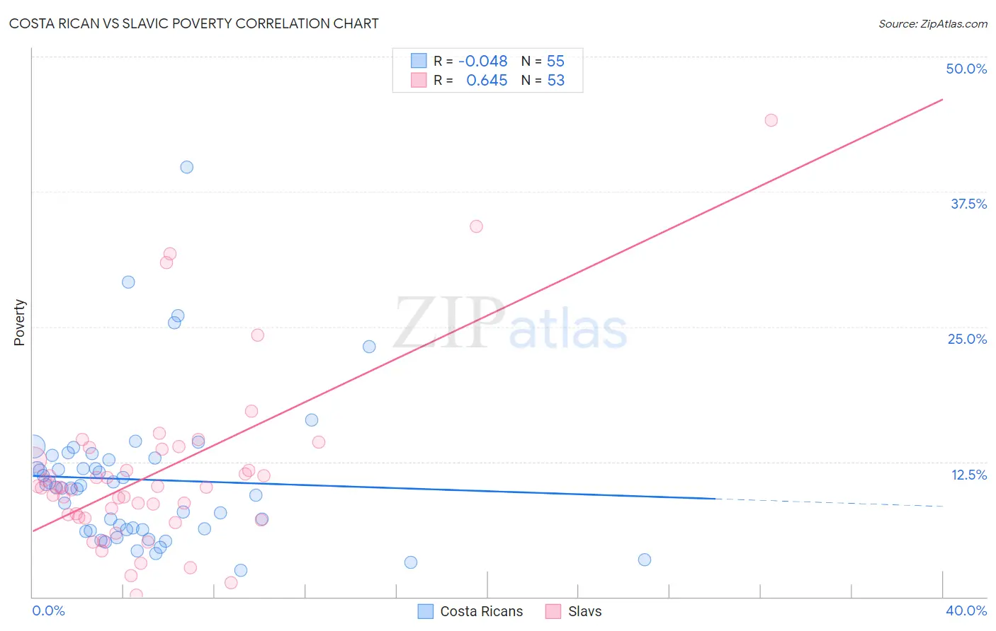 Costa Rican vs Slavic Poverty