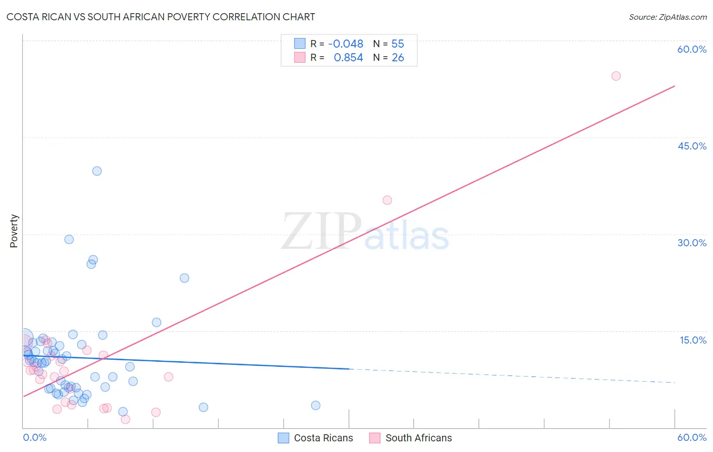 Costa Rican vs South African Poverty