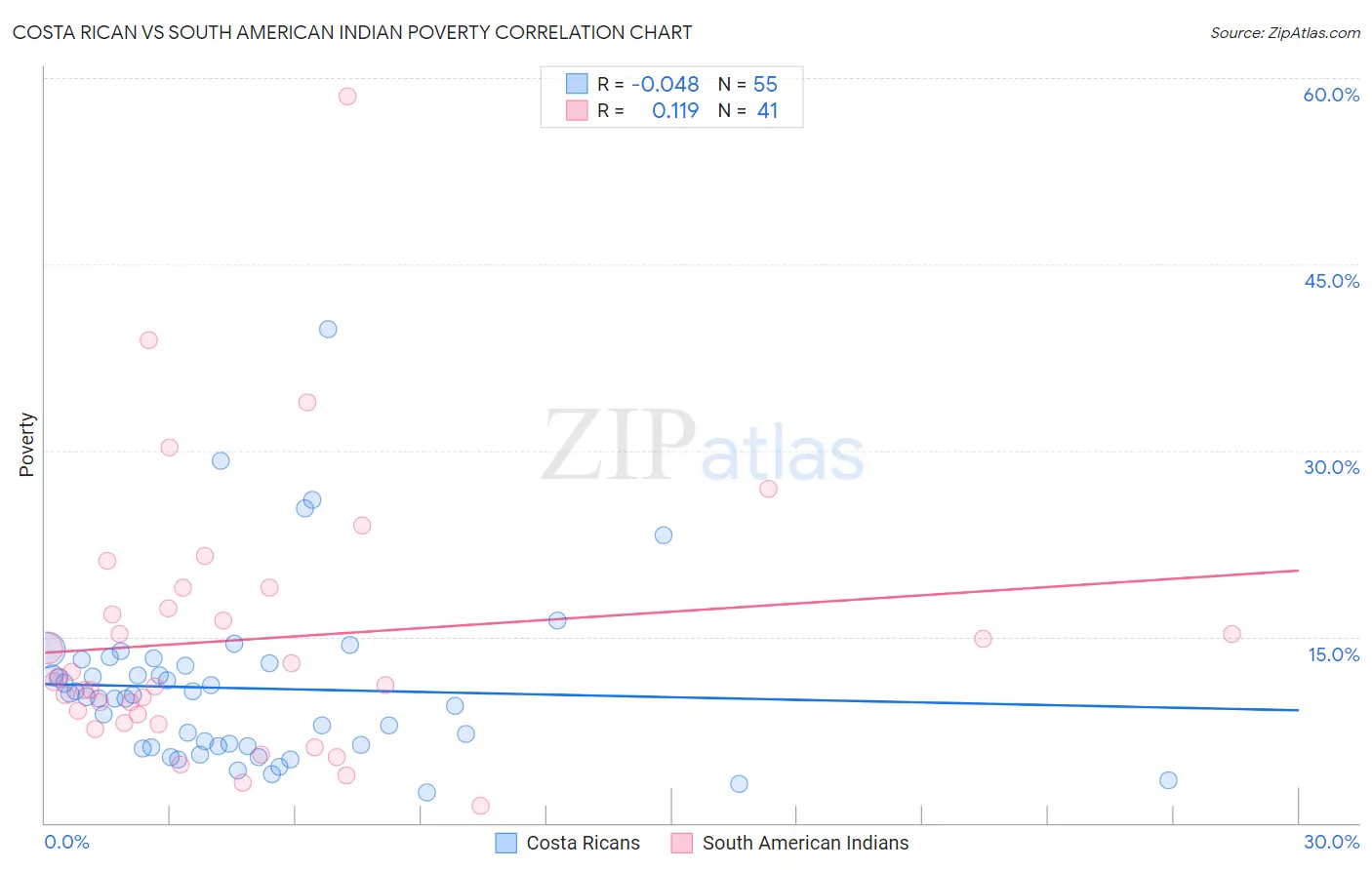 Costa Rican vs South American Indian Poverty