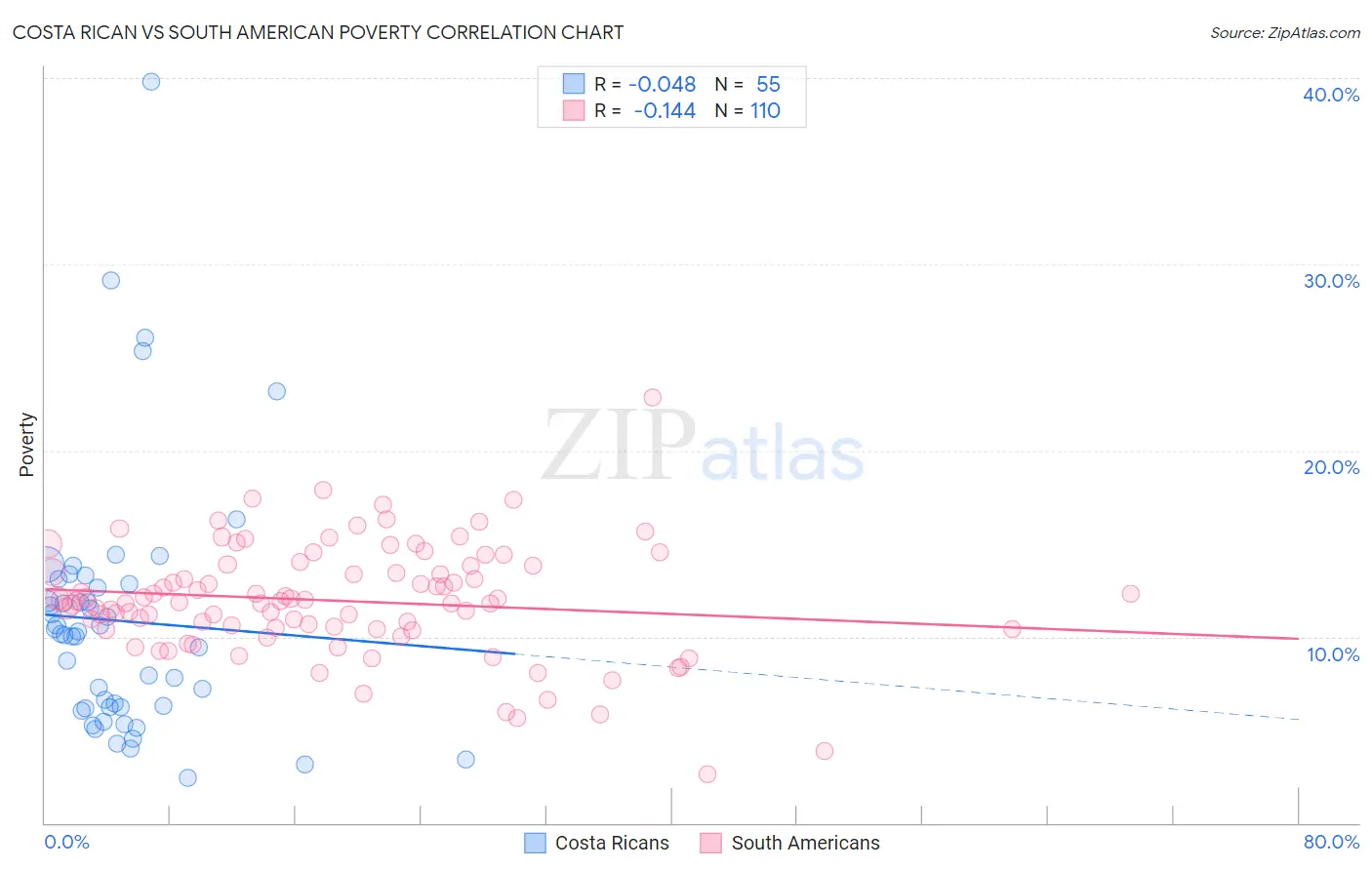 Costa Rican vs South American Poverty
