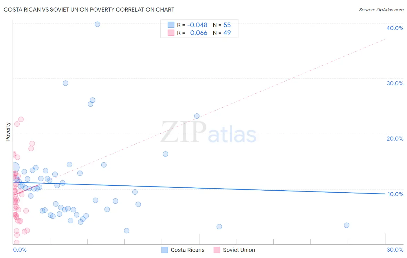 Costa Rican vs Soviet Union Poverty