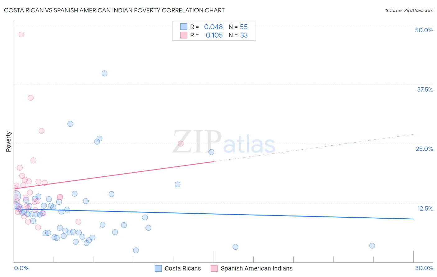 Costa Rican vs Spanish American Indian Poverty