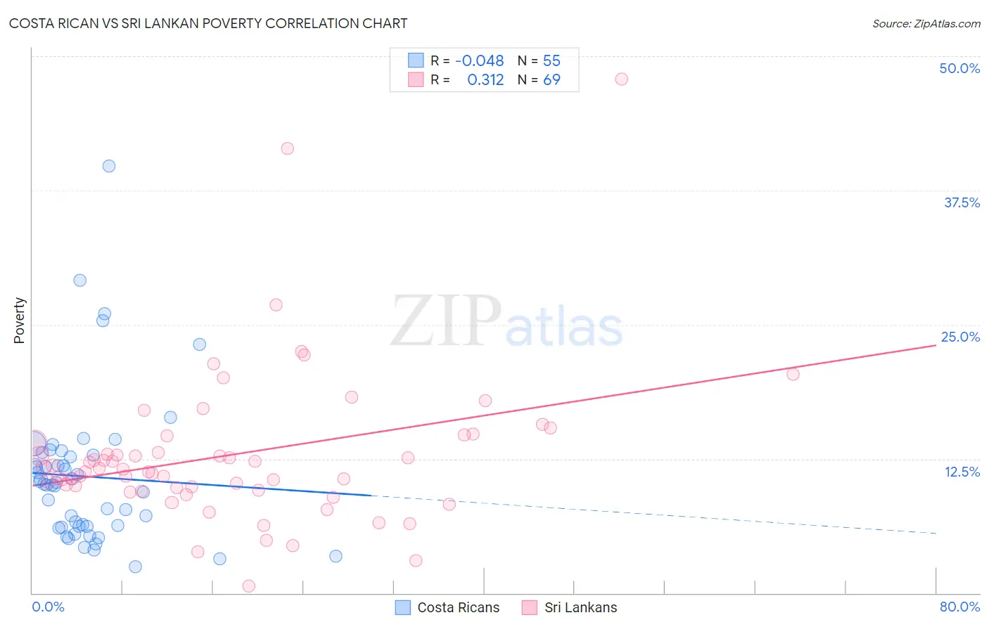 Costa Rican vs Sri Lankan Poverty