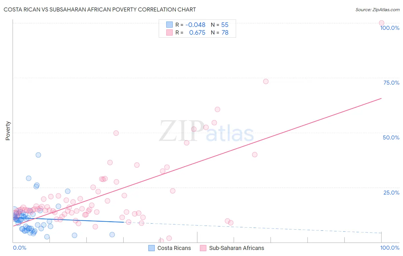 Costa Rican vs Subsaharan African Poverty