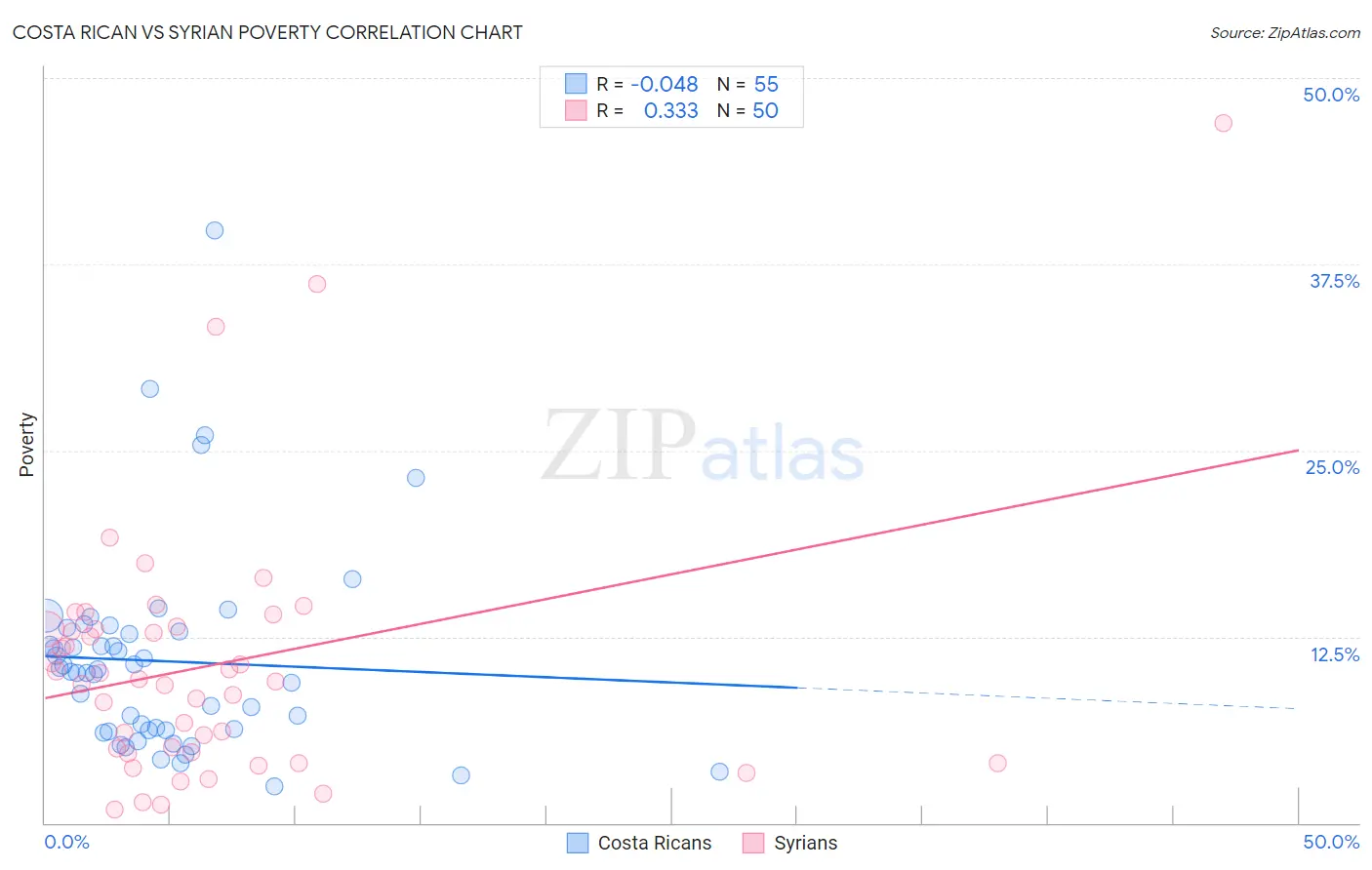 Costa Rican vs Syrian Poverty
