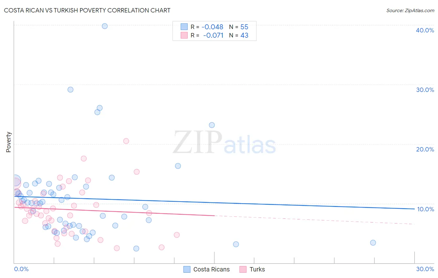 Costa Rican vs Turkish Poverty