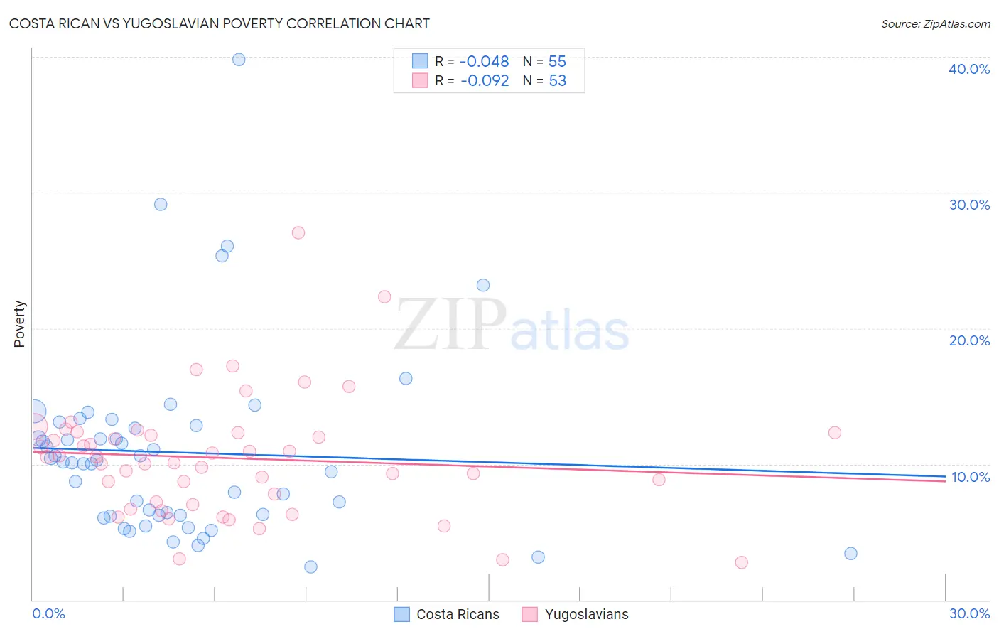 Costa Rican vs Yugoslavian Poverty