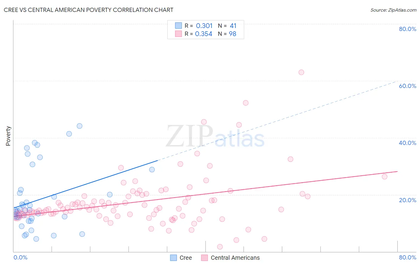 Cree vs Central American Poverty
