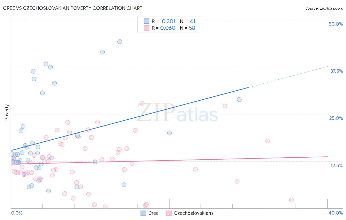 Cree vs Czechoslovakian Poverty