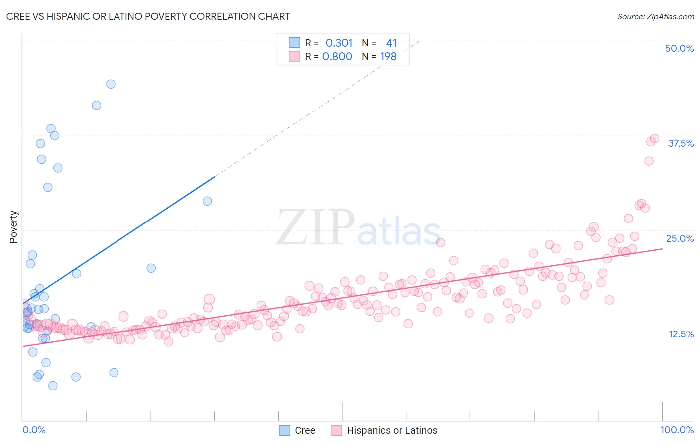 Cree vs Hispanic or Latino Poverty