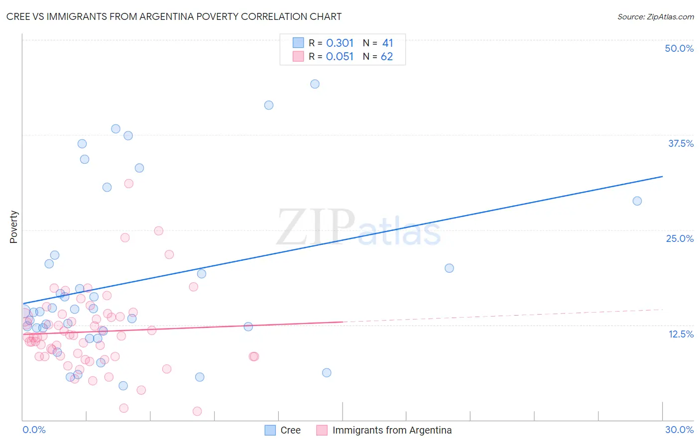 Cree vs Immigrants from Argentina Poverty