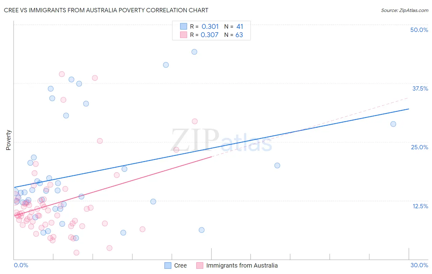 Cree vs Immigrants from Australia Poverty