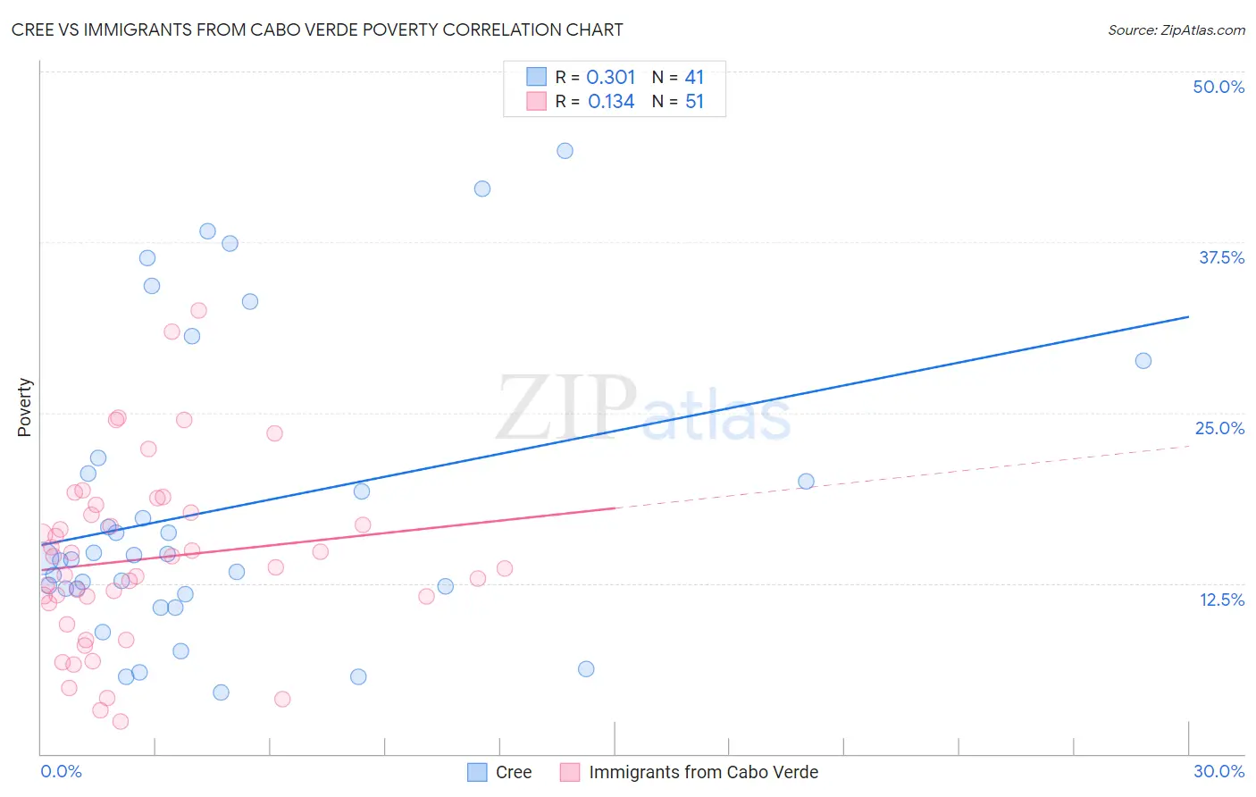 Cree vs Immigrants from Cabo Verde Poverty