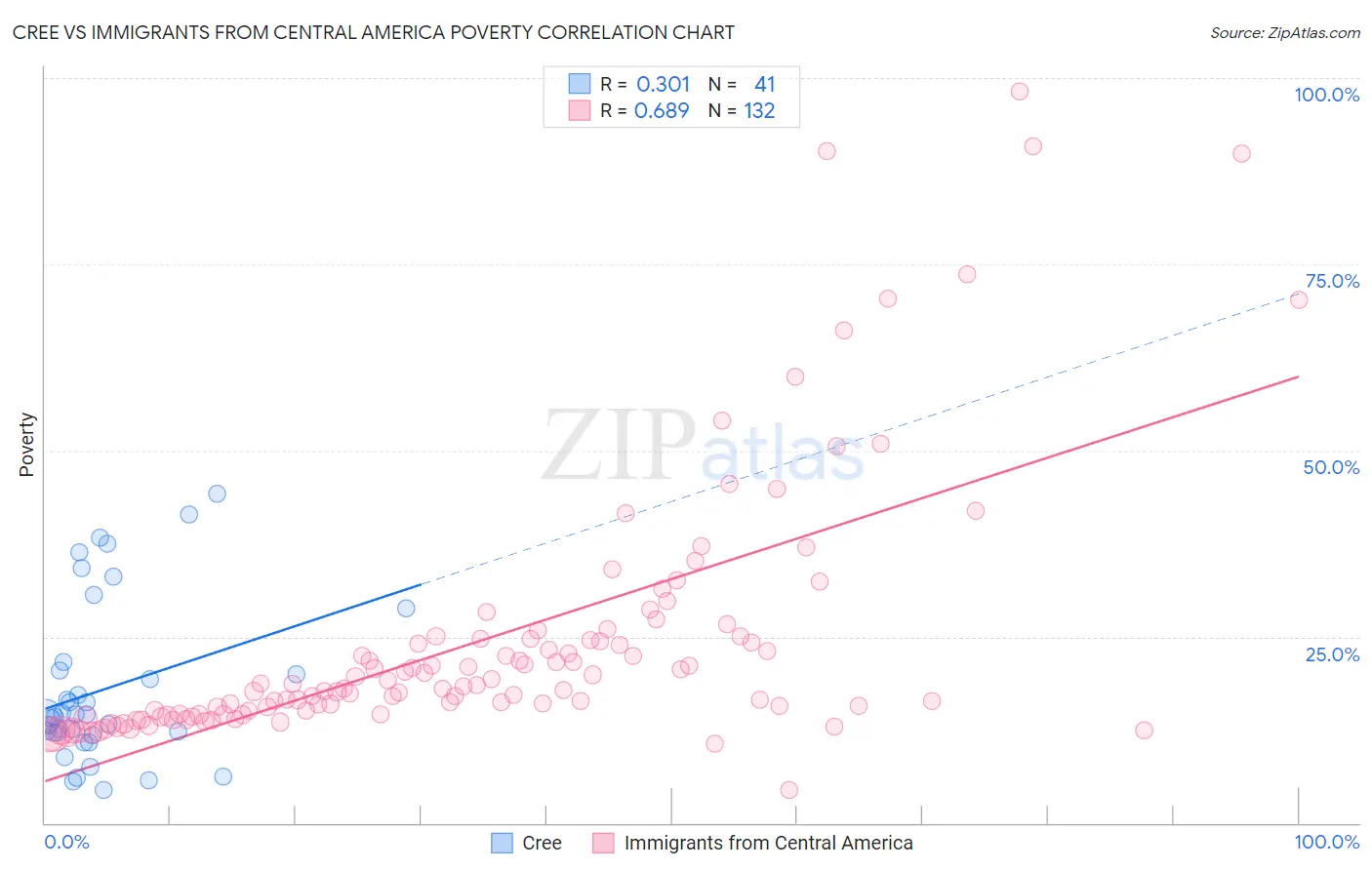 Cree vs Immigrants from Central America Poverty