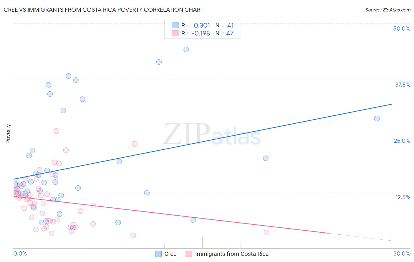 Cree vs Immigrants from Costa Rica Poverty