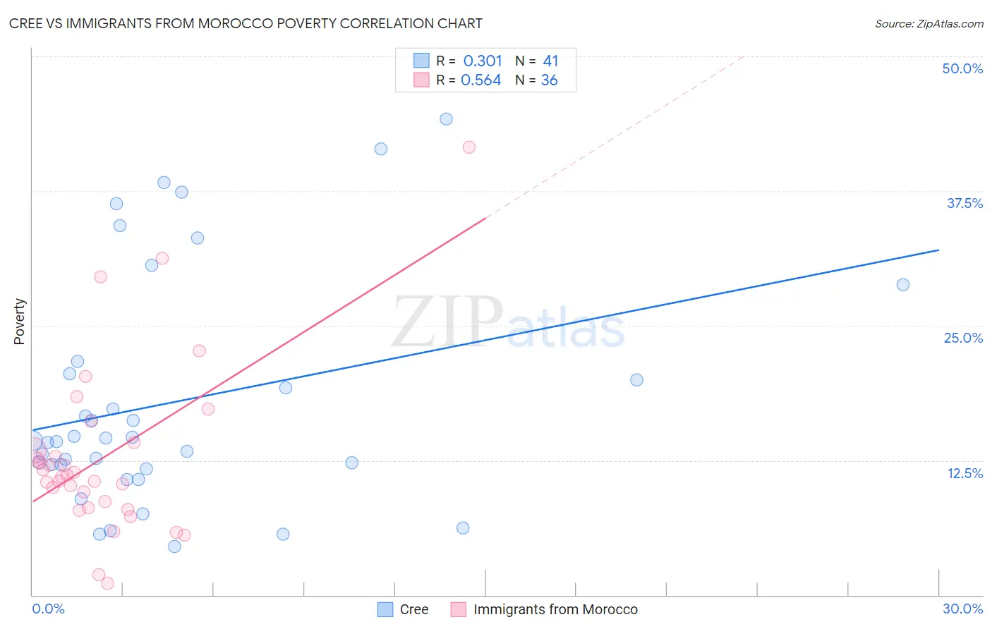 Cree vs Immigrants from Morocco Poverty