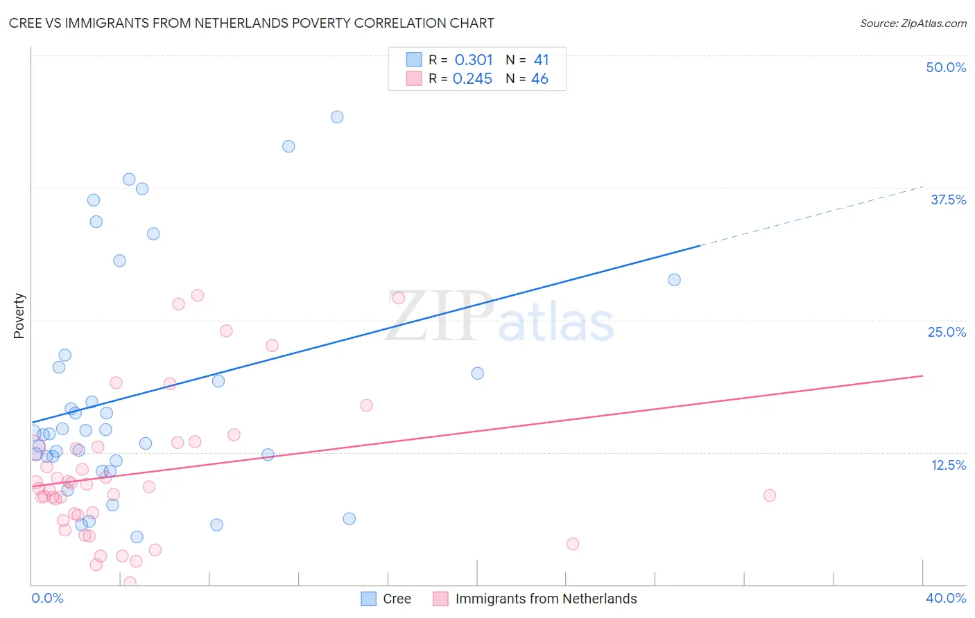 Cree vs Immigrants from Netherlands Poverty