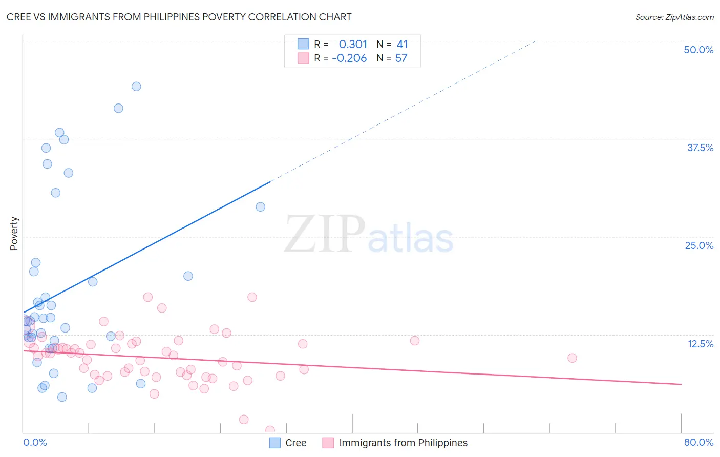 Cree vs Immigrants from Philippines Poverty