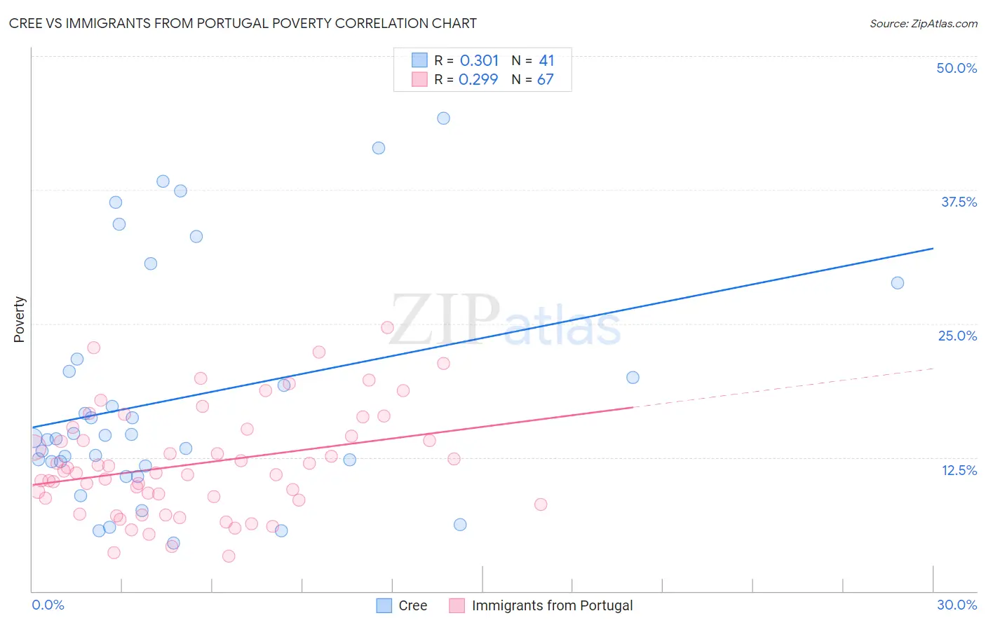 Cree vs Immigrants from Portugal Poverty