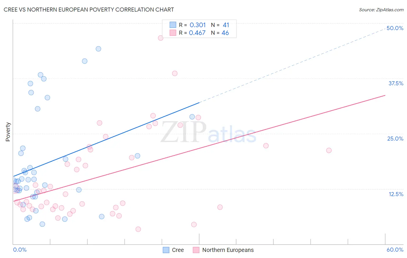 Cree vs Northern European Poverty