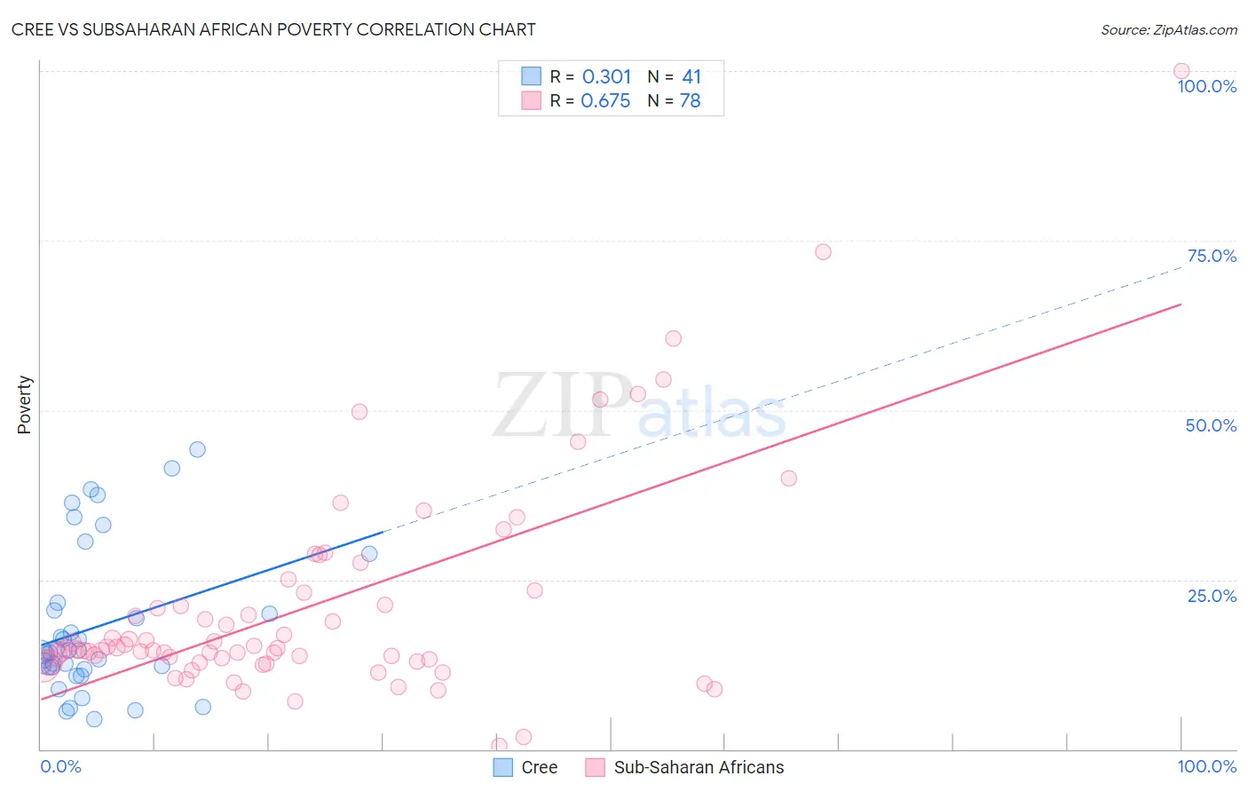 Cree vs Subsaharan African Poverty