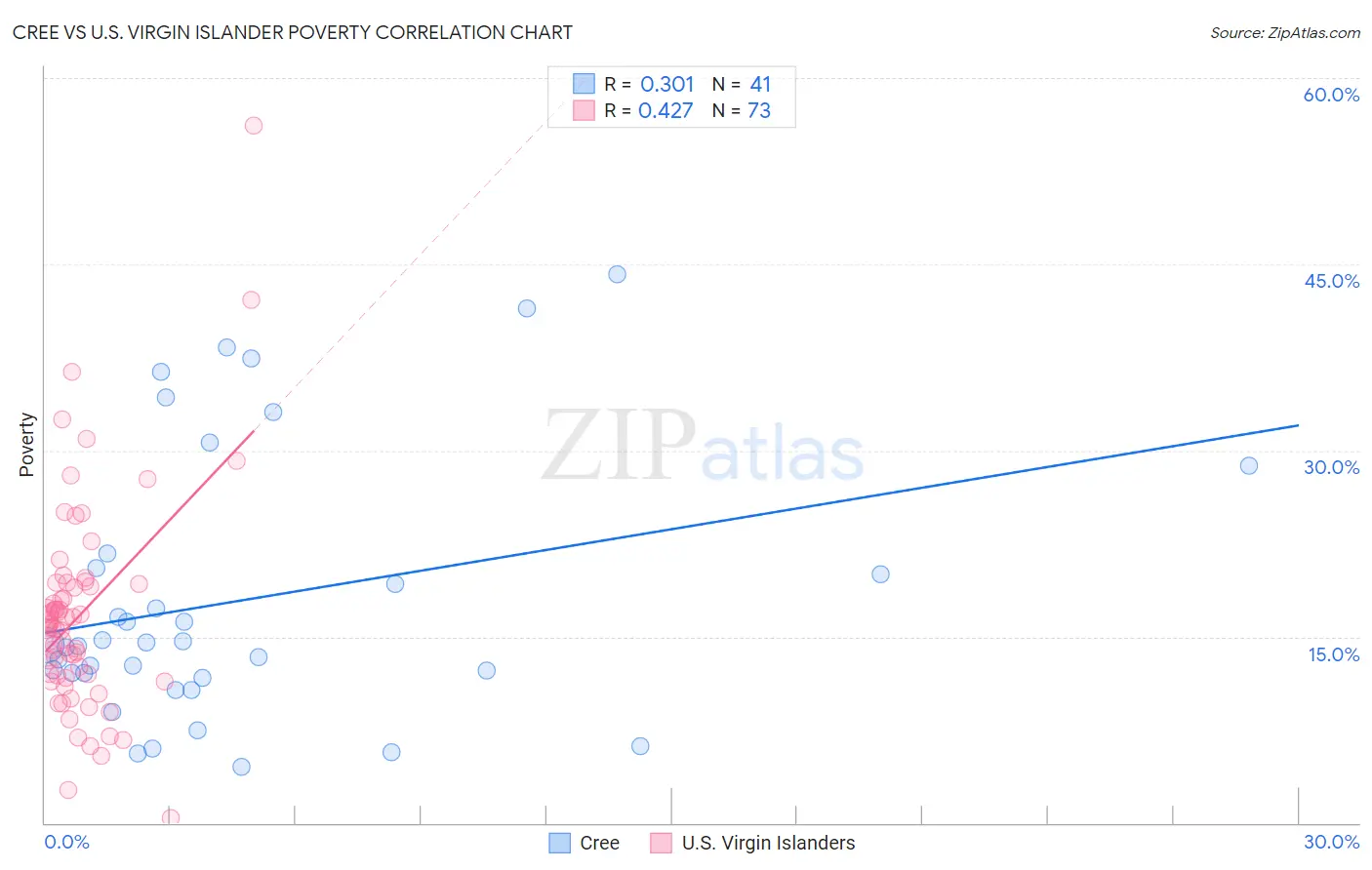 Cree vs U.S. Virgin Islander Poverty