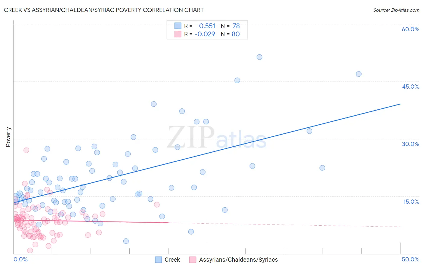 Creek vs Assyrian/Chaldean/Syriac Poverty