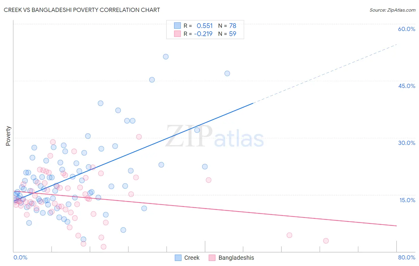 Creek vs Bangladeshi Poverty