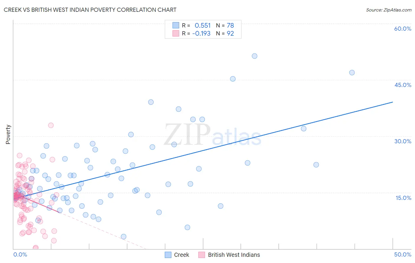 Creek vs British West Indian Poverty