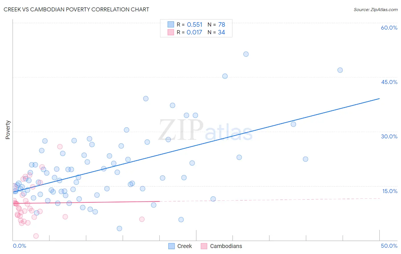 Creek vs Cambodian Poverty
