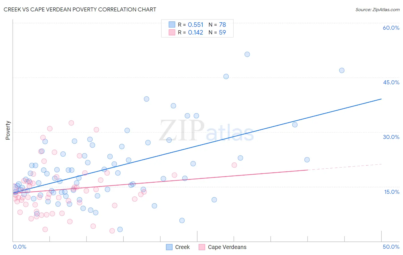 Creek vs Cape Verdean Poverty