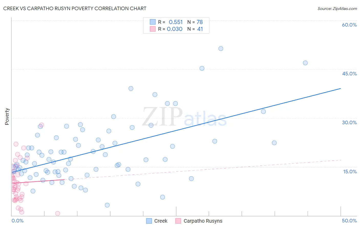 Creek vs Carpatho Rusyn Poverty