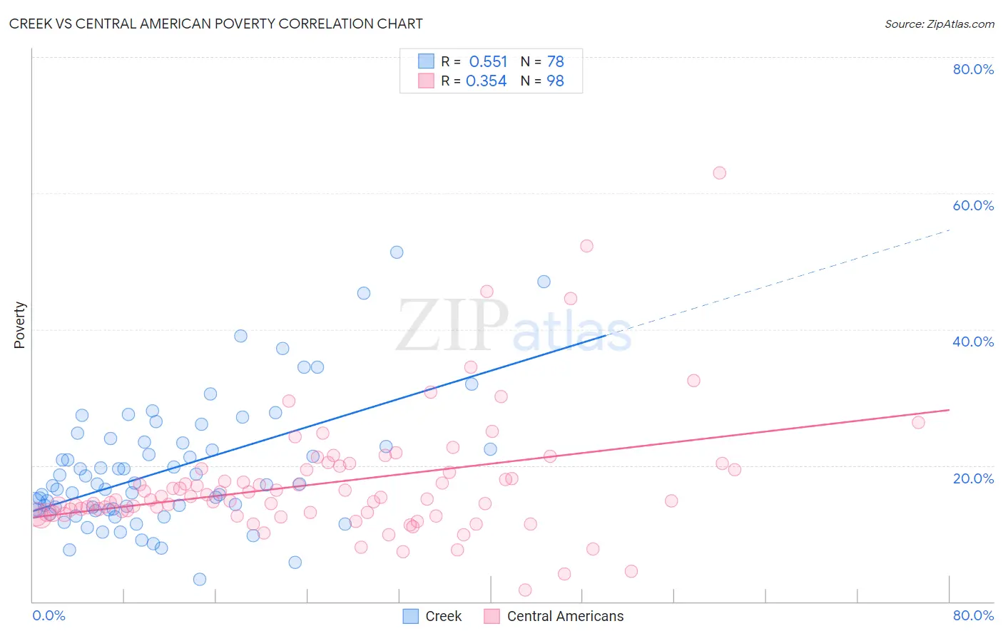 Creek vs Central American Poverty