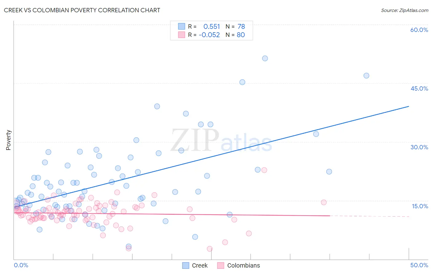 Creek vs Colombian Poverty