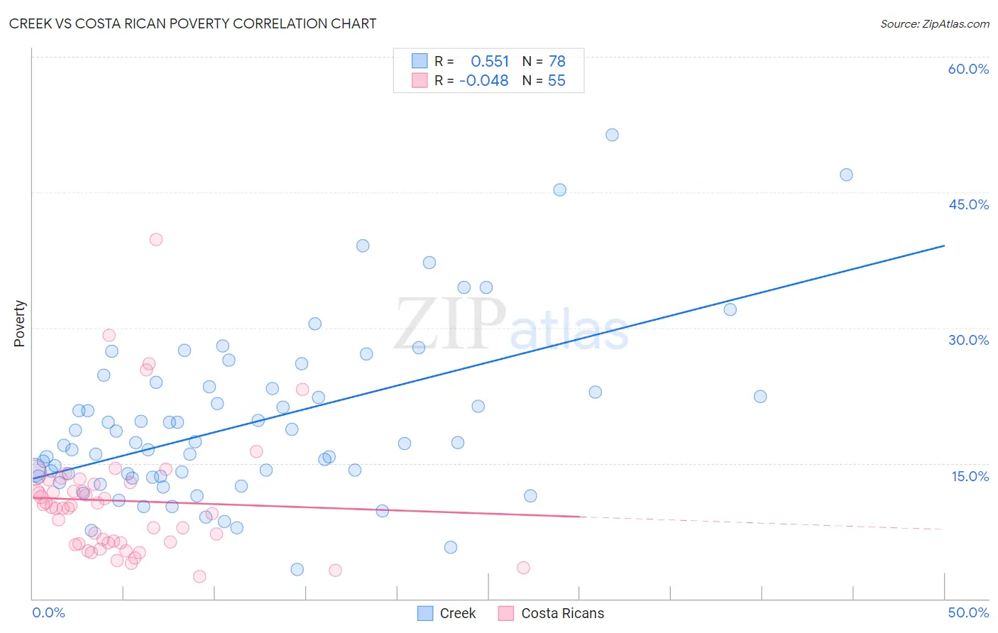 Creek vs Costa Rican Poverty