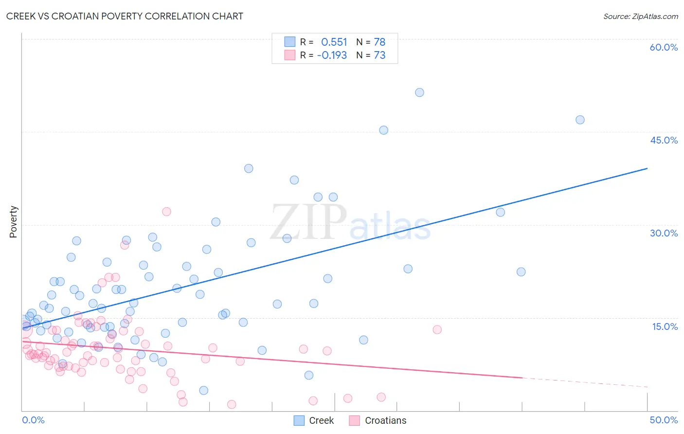 Creek vs Croatian Poverty