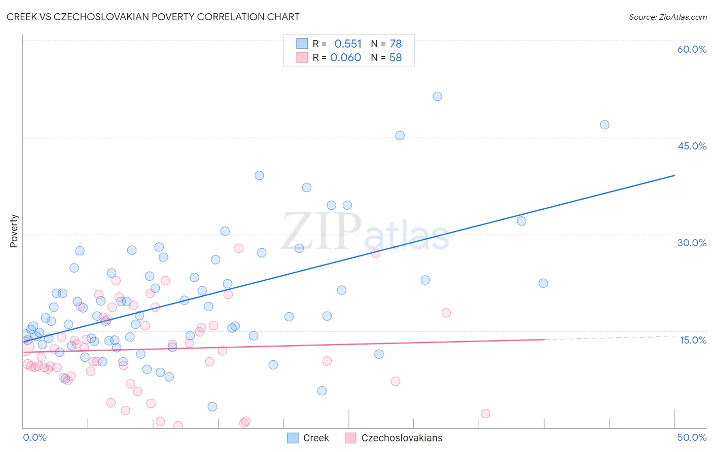 Creek vs Czechoslovakian Poverty