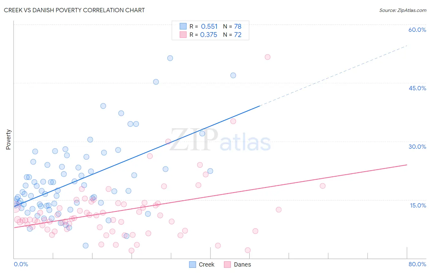 Creek vs Danish Poverty