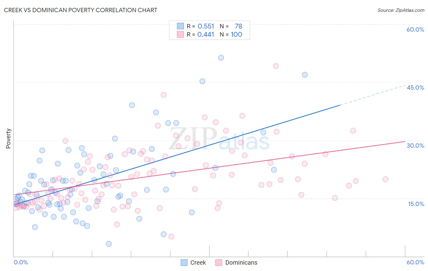Creek vs Dominican Poverty
