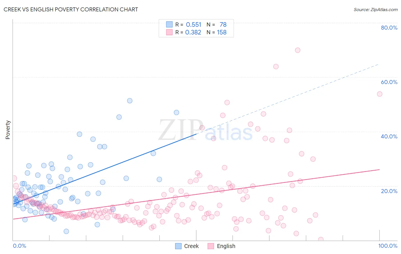 Creek vs English Poverty